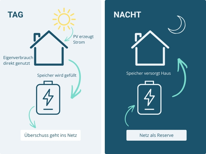 Energiesachse-pv-speicher-sinnvoll-Infografik